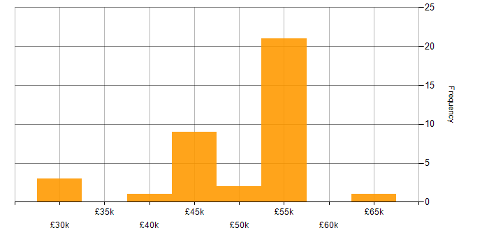 Salary histogram for Relational Database in Buckinghamshire