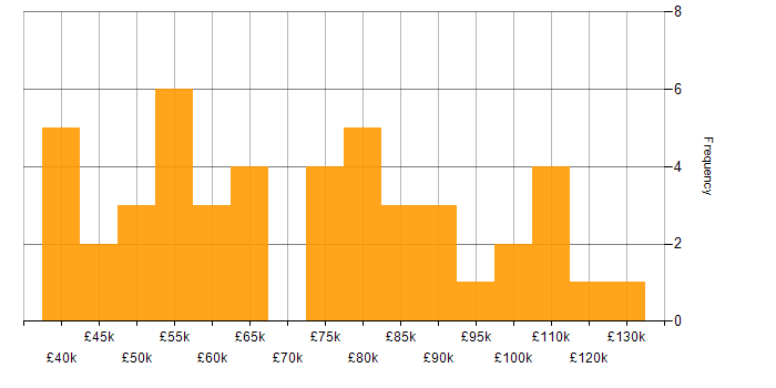 Salary histogram for Relational Database in Central London
