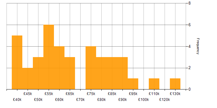Salary histogram for Relational Database in the City of London