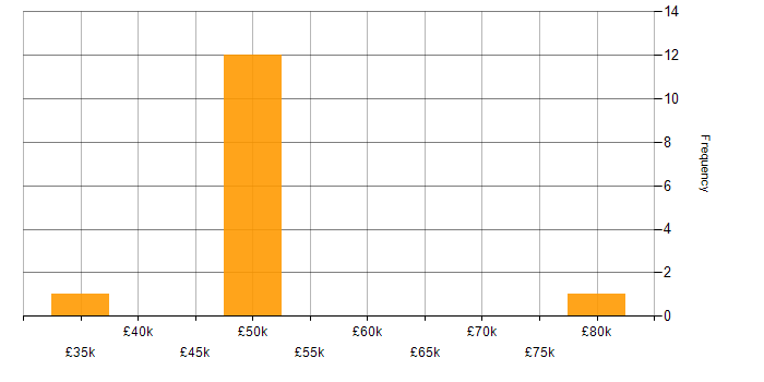 Salary histogram for Relational Database in East Sussex