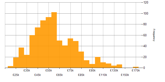 Salary histogram for Relational Database in England