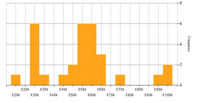 Salary histogram for Relational Database in Hampshire