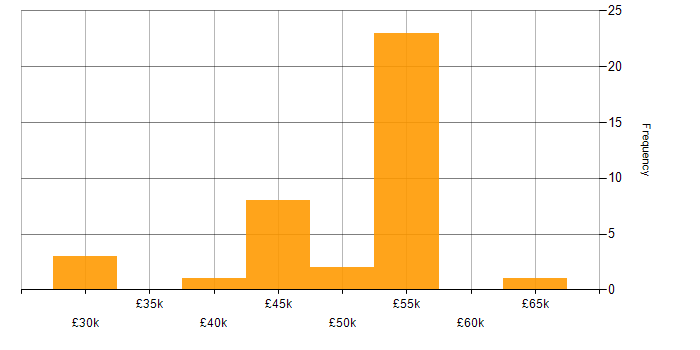 Salary histogram for Relational Database in Milton Keynes