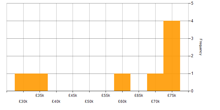 Salary histogram for Relational Database in the North East