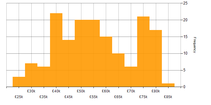 Salary histogram for Relational Database in the North of England
