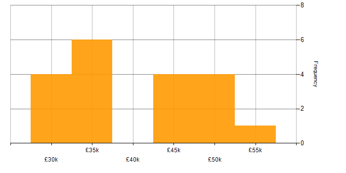 Salary histogram for Relational Database in South Wales