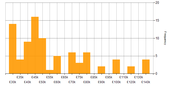Salary histogram for Relational Database in the South West