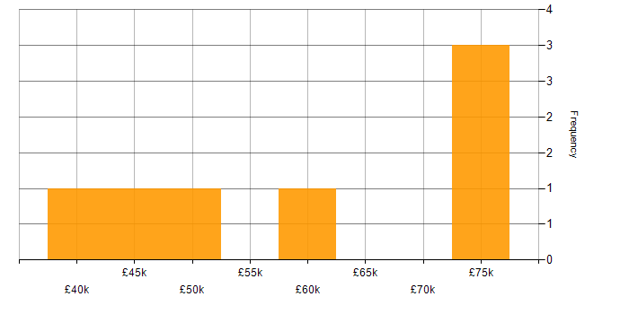 Salary histogram for Relational Database in South Yorkshire