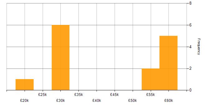 Salary histogram for Relational Database in Southampton