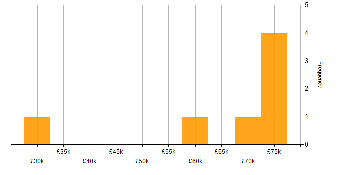 Salary histogram for Relational Database in Tyne and Wear