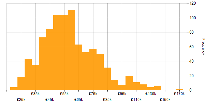 Salary histogram for Relational Database in the UK