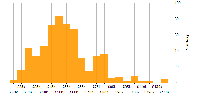 Salary histogram for Relational Database in the UK excluding London