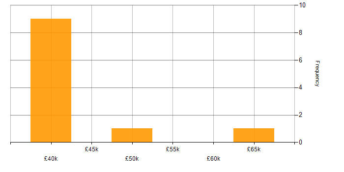 Salary histogram for Relational Database in Warwickshire