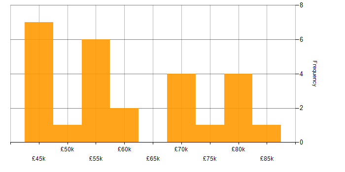 Salary histogram for Relational Database in West Yorkshire