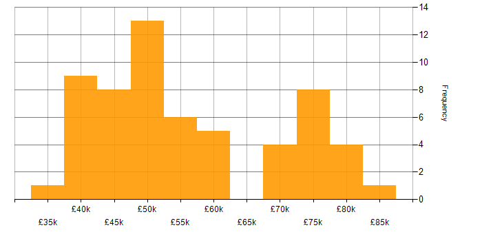 Salary histogram for Relational Database in Yorkshire