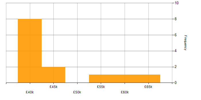 Salary histogram for Relationships Manager in Central London