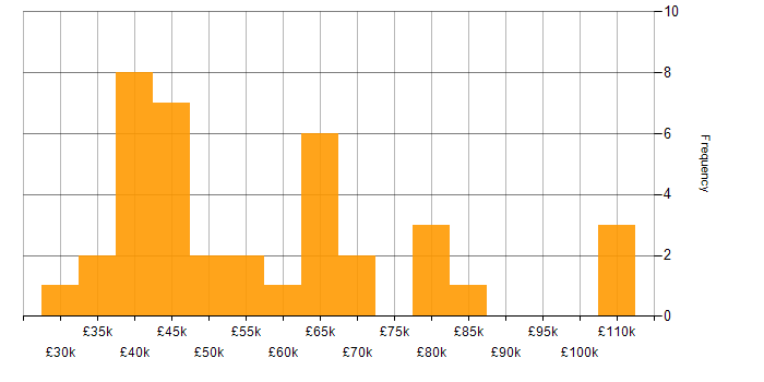 Salary histogram for Relationships Manager in London