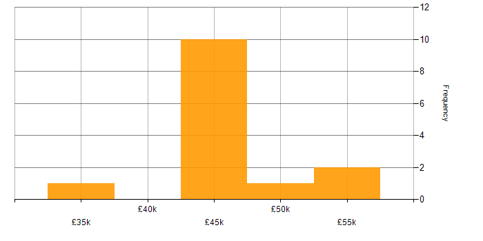 Salary histogram for Relationships Manager in the North West