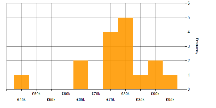 Salary histogram for Release Management in Birmingham