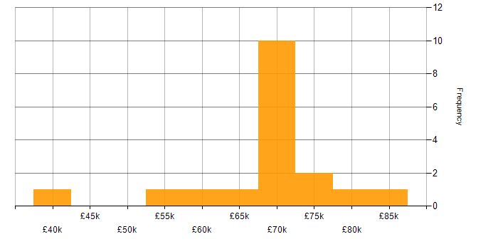 Salary histogram for Release Management in Bristol