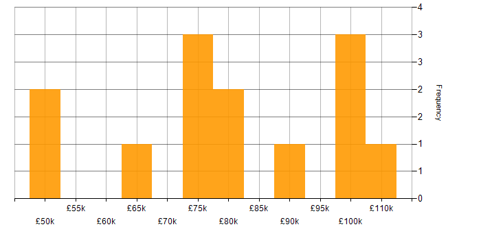 Salary histogram for Release Management in the City of London