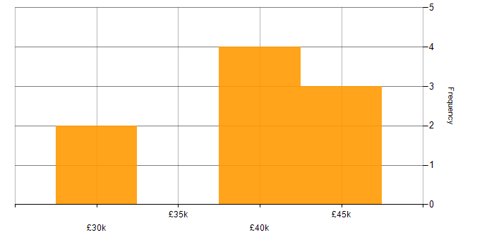 Salary histogram for Release Management in the East Midlands
