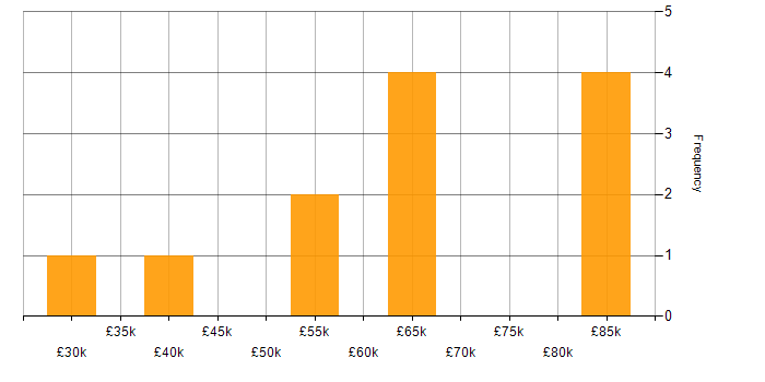 Salary histogram for Release Management in the East of England