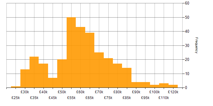 Salary histogram for Release Management in England
