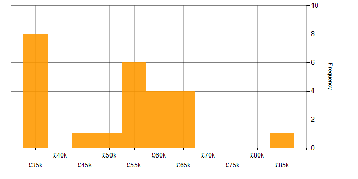 Salary histogram for Release Management in Manchester