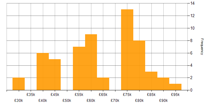 Salary histogram for Release Management in the Midlands