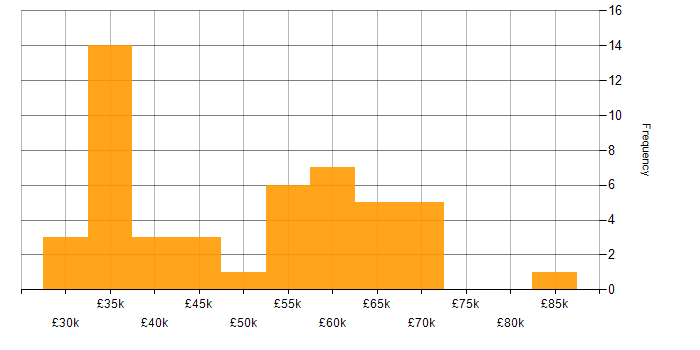 Salary histogram for Release Management in the North of England