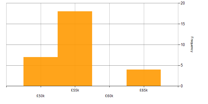 Salary histogram for Release Management in Reading