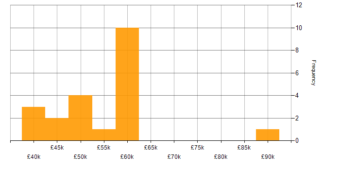 Salary histogram for Release Management in Scotland
