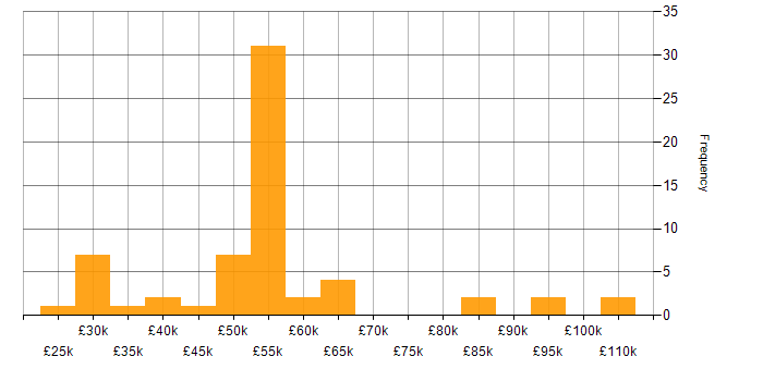 Salary histogram for Release Management in the South East