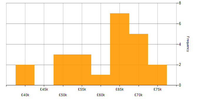 Salary histogram for Release Management in the South West