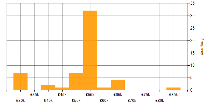 Salary histogram for Release Management in the Thames Valley