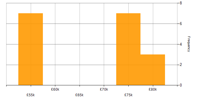 Salary histogram for Release Management in Warwickshire