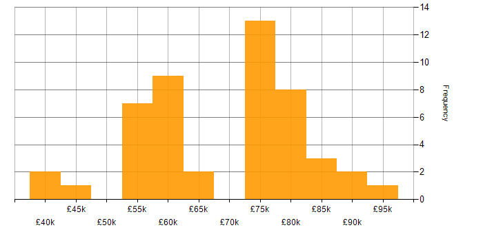 Salary histogram for Release Management in the West Midlands