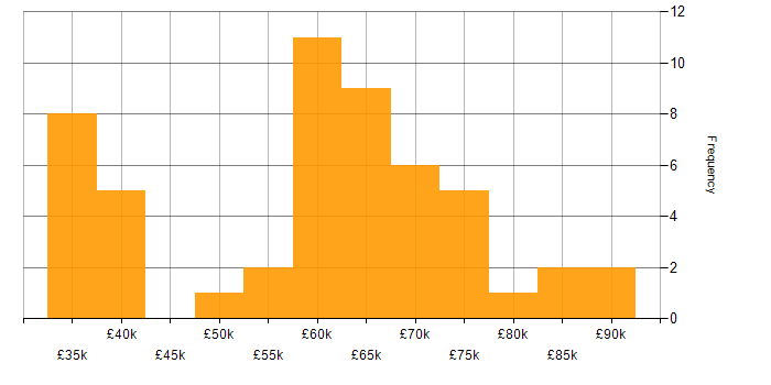 Salary histogram for Release Manager in the UK