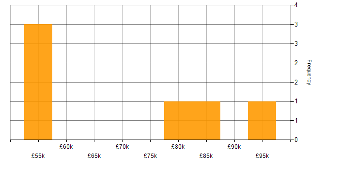 Salary histogram for Release Train in England