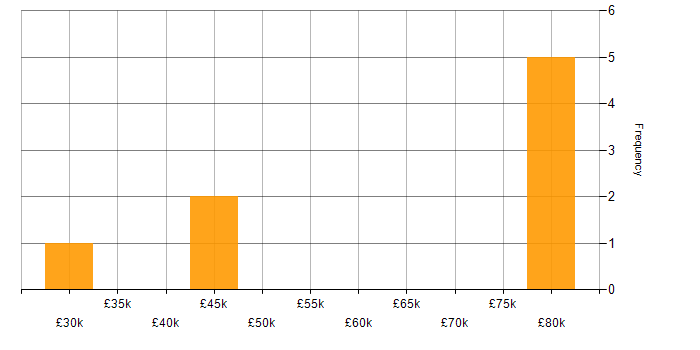 Salary histogram for Remarketing in England