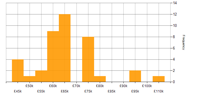 Salary histogram for Remediation Plan in England