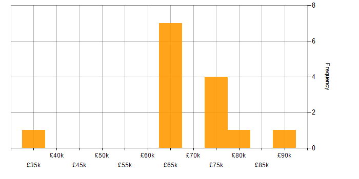 Salary histogram for Remedy in the City of London