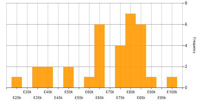 Salary histogram for Remedy in London
