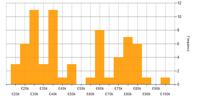 Salary histogram for Remedy in the UK