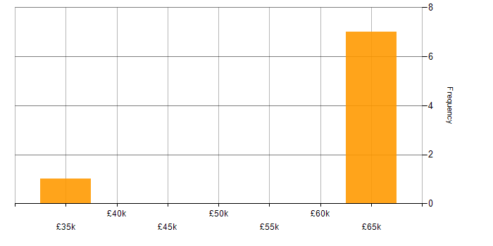 Salary histogram for Remedy ITSM in Central London