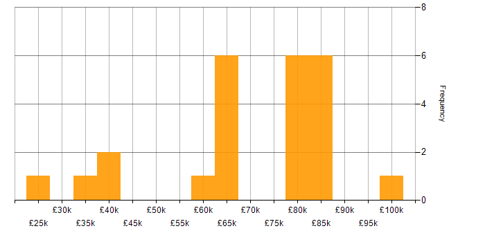 Salary histogram for Remedy ITSM in London