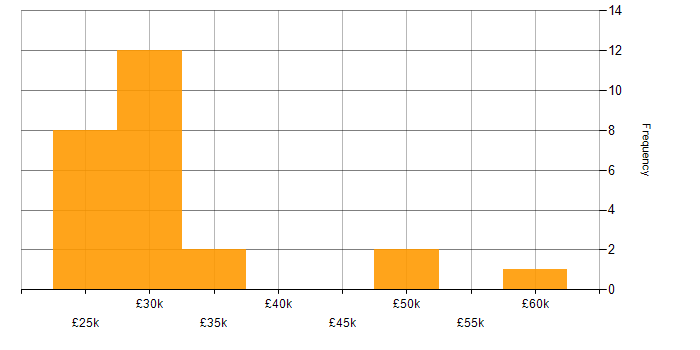 Salary histogram for Remote Desktop in the East of England
