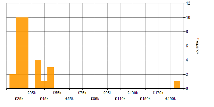Salary histogram for Remote Desktop in the North of England