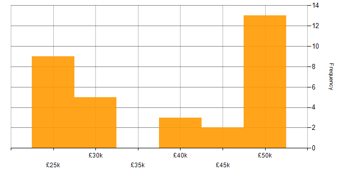 Salary histogram for Remote Desktop in the South West